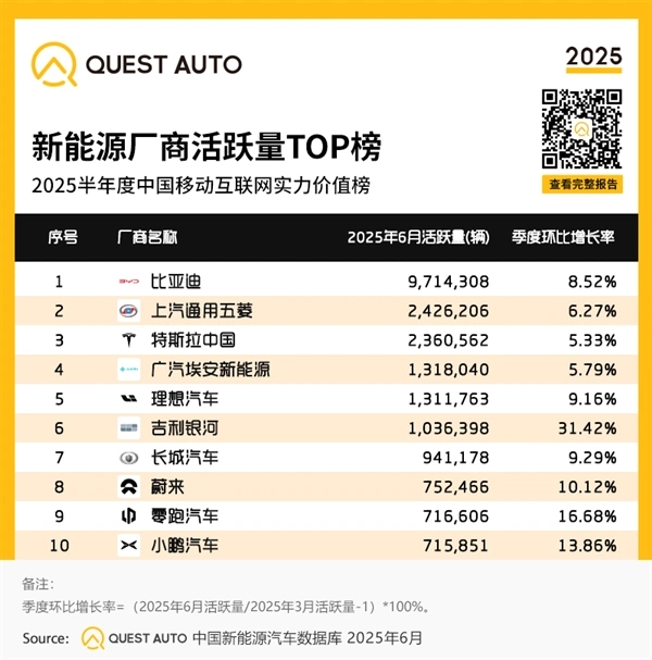  中國新能源汽車活躍量TOP 10出爐：特斯拉第三 吉利銀河最猛